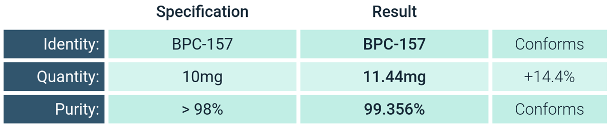 Results table from COA 26998 showing three rows: Identity BPC-157 Conforms; Quantity specification 10mg, result 11.44mg, plus 14.4 percent; Purity specification greater than 98 percent, result 99.356 percent, Conforms